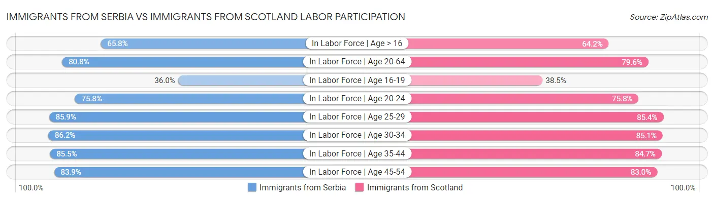 Immigrants from Serbia vs Immigrants from Scotland Labor Participation