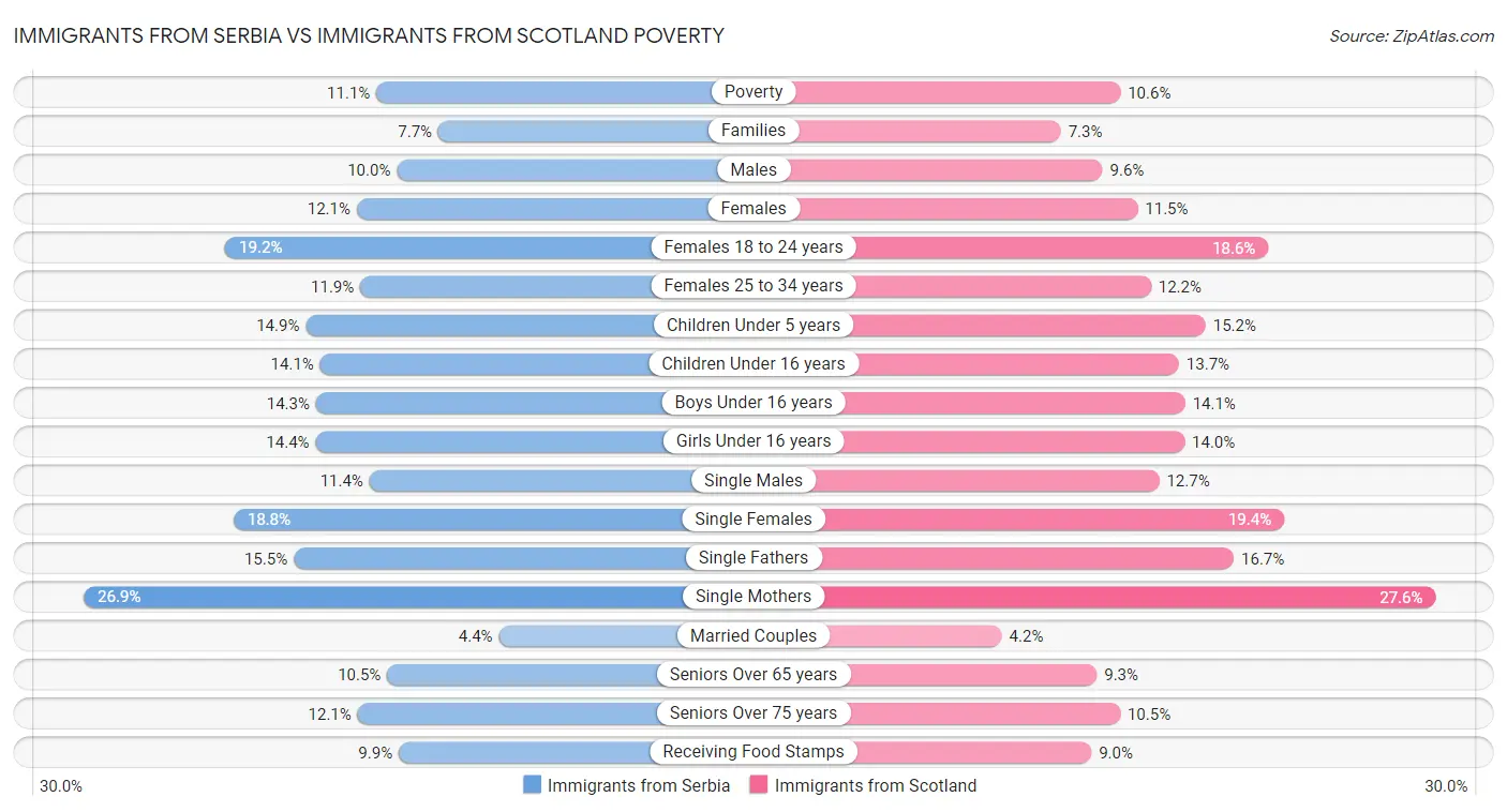 Immigrants from Serbia vs Immigrants from Scotland Poverty