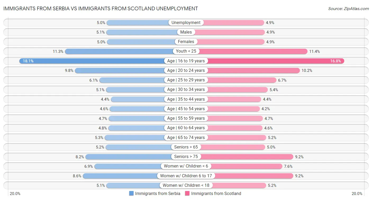 Immigrants from Serbia vs Immigrants from Scotland Unemployment