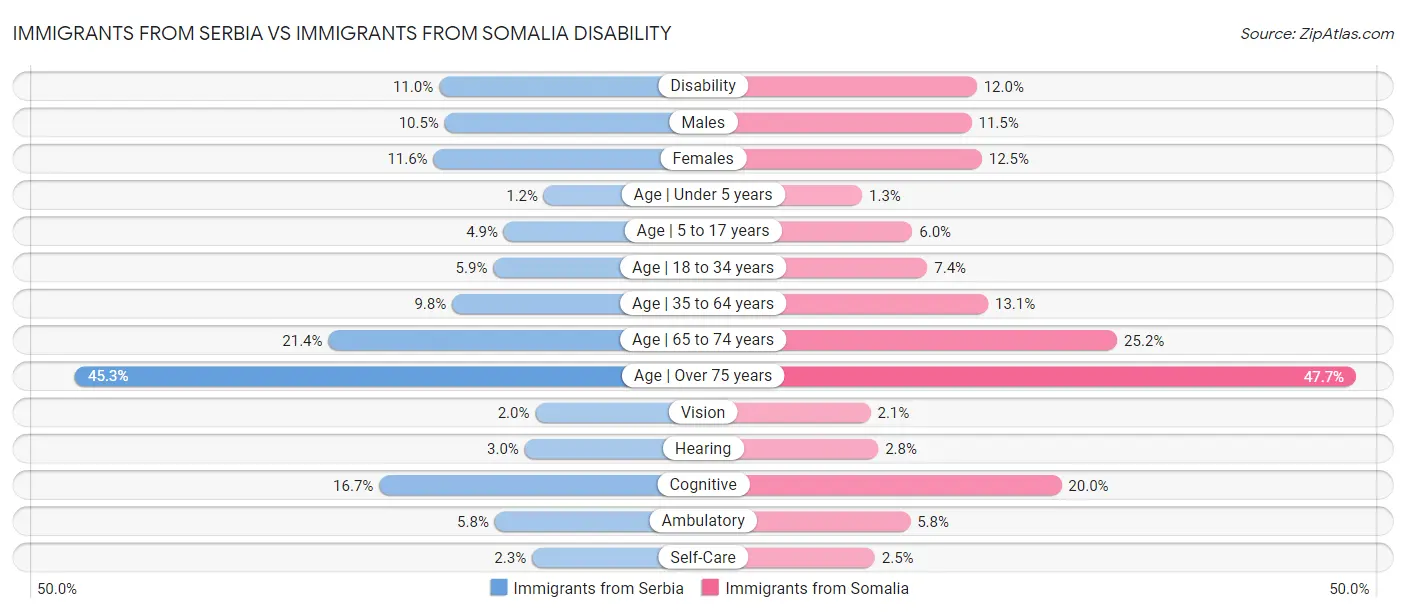Immigrants from Serbia vs Immigrants from Somalia Disability