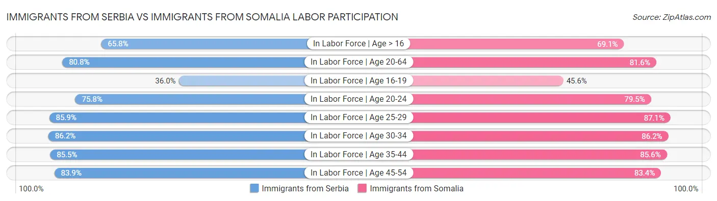 Immigrants from Serbia vs Immigrants from Somalia Labor Participation