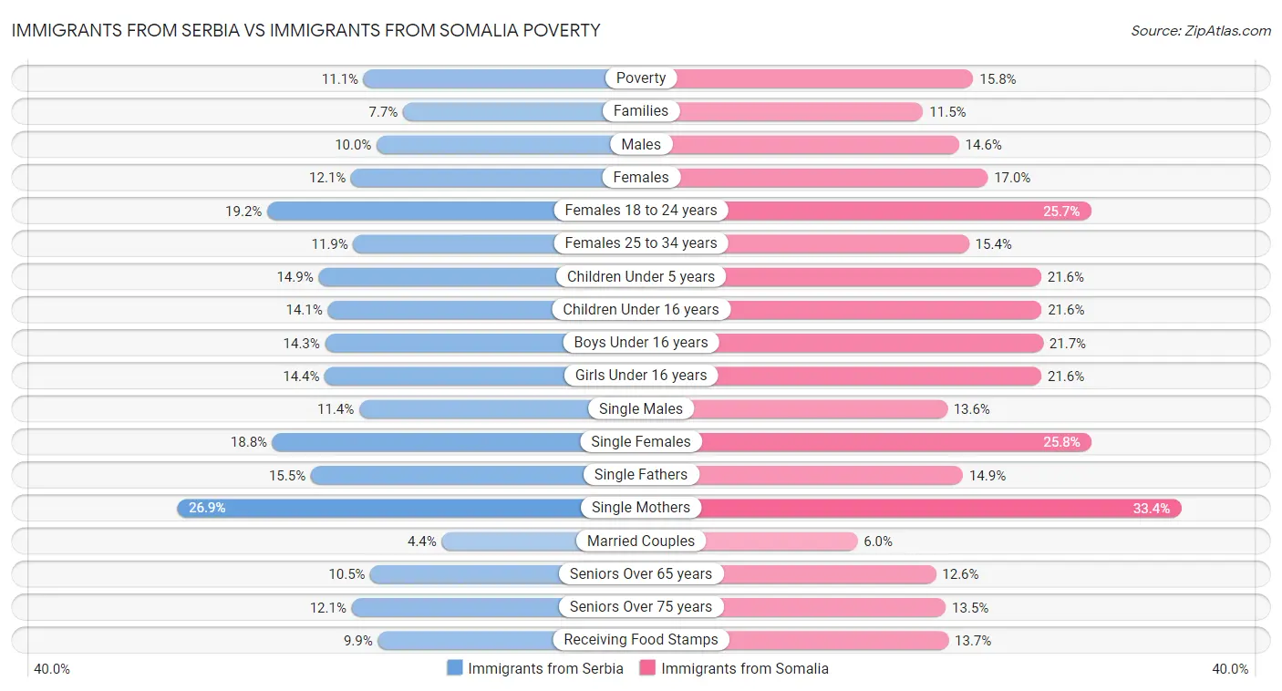 Immigrants from Serbia vs Immigrants from Somalia Poverty