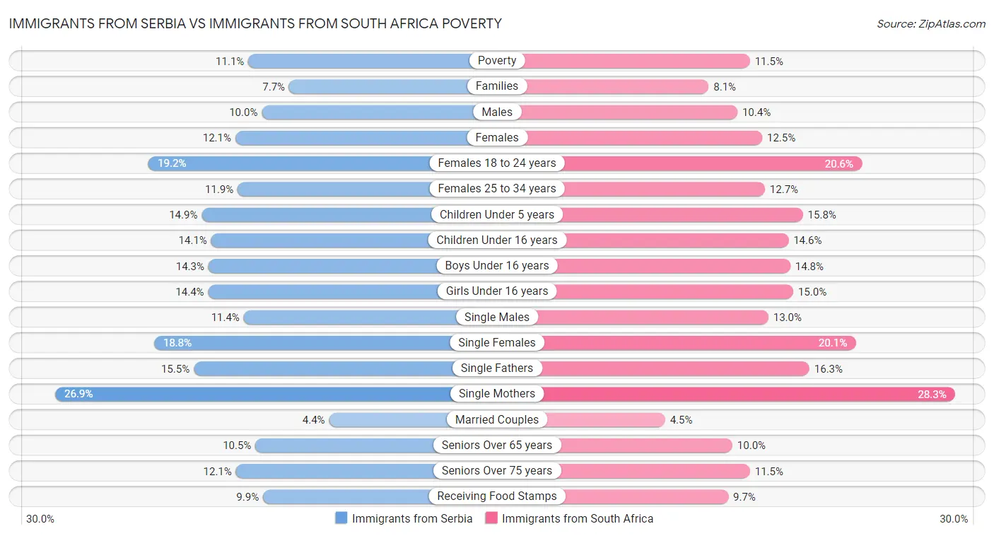 Immigrants from Serbia vs Immigrants from South Africa Poverty