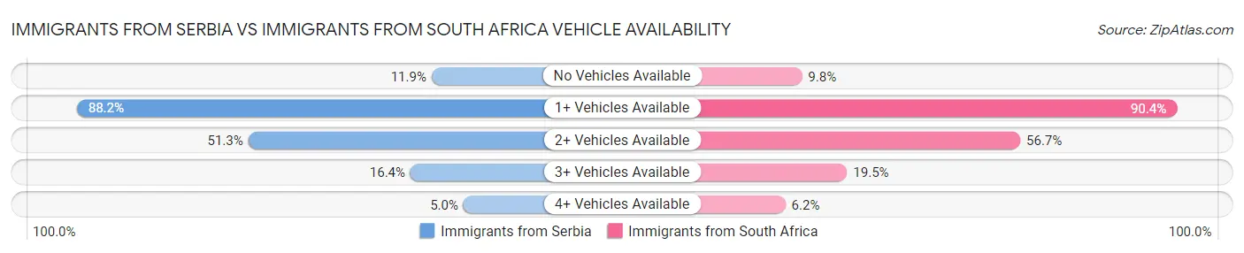 Immigrants from Serbia vs Immigrants from South Africa Vehicle Availability