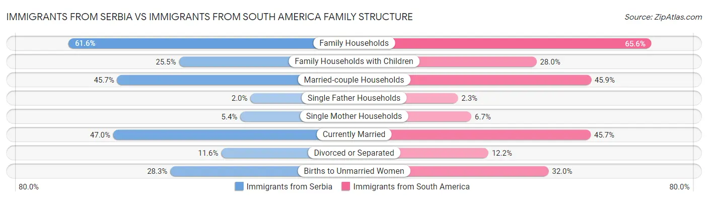 Immigrants from Serbia vs Immigrants from South America Family Structure
