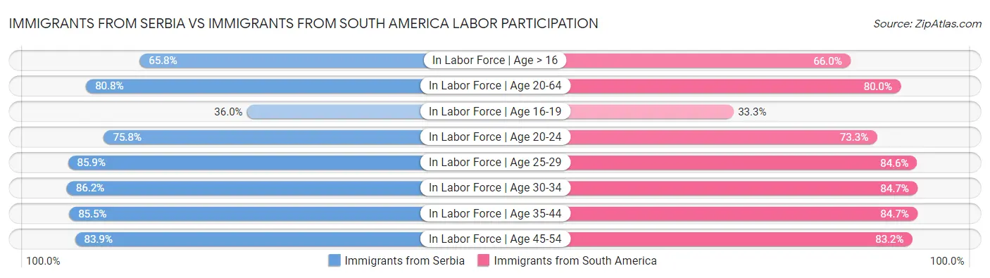 Immigrants from Serbia vs Immigrants from South America Labor Participation
