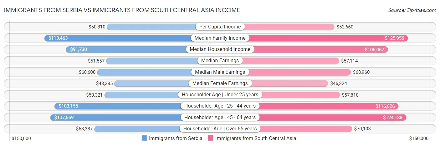 Immigrants from Serbia vs Immigrants from South Central Asia Income