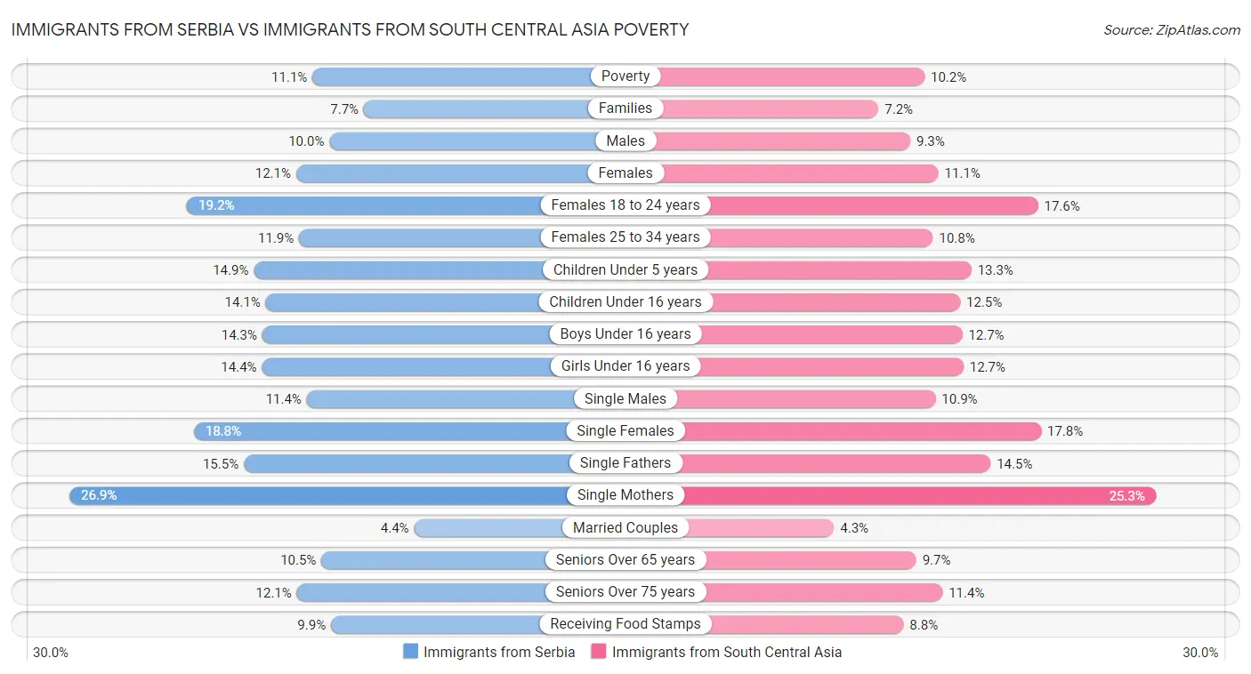 Immigrants from Serbia vs Immigrants from South Central Asia Poverty