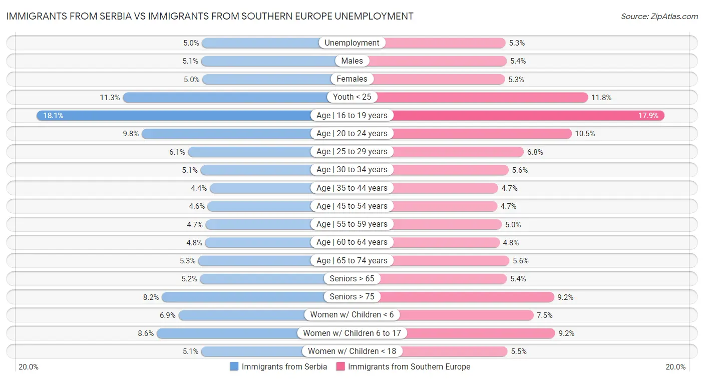 Immigrants from Serbia vs Immigrants from Southern Europe Unemployment