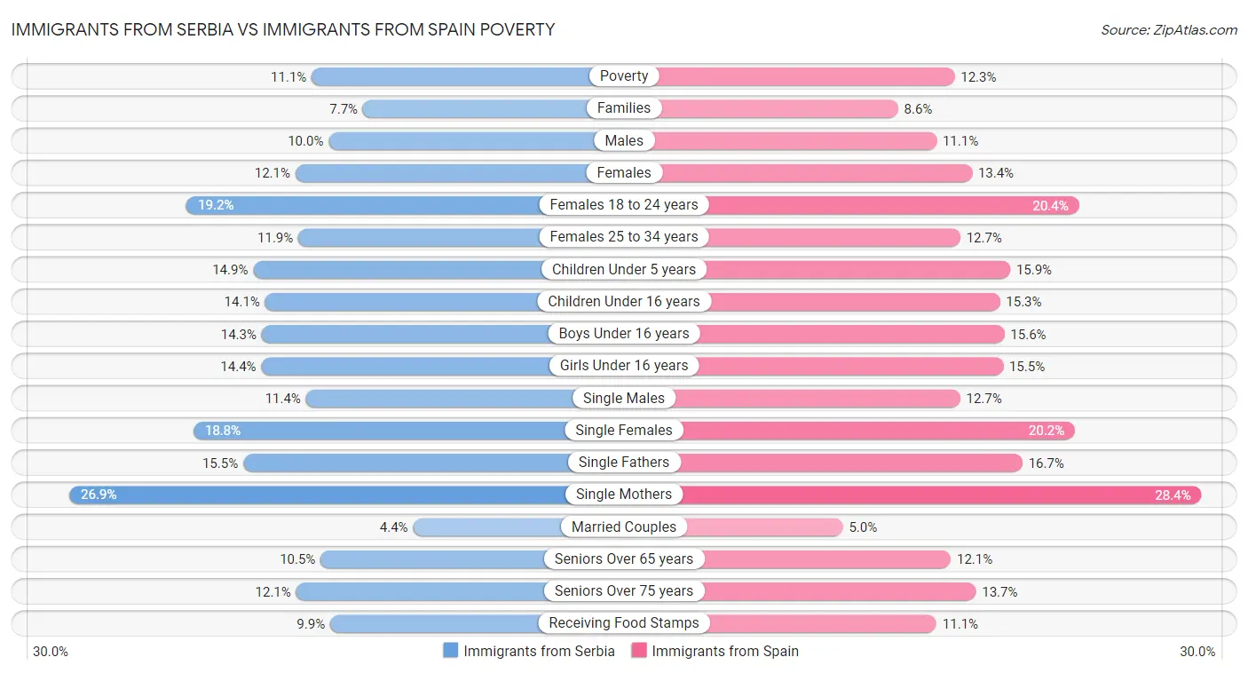 Immigrants from Serbia vs Immigrants from Spain Poverty