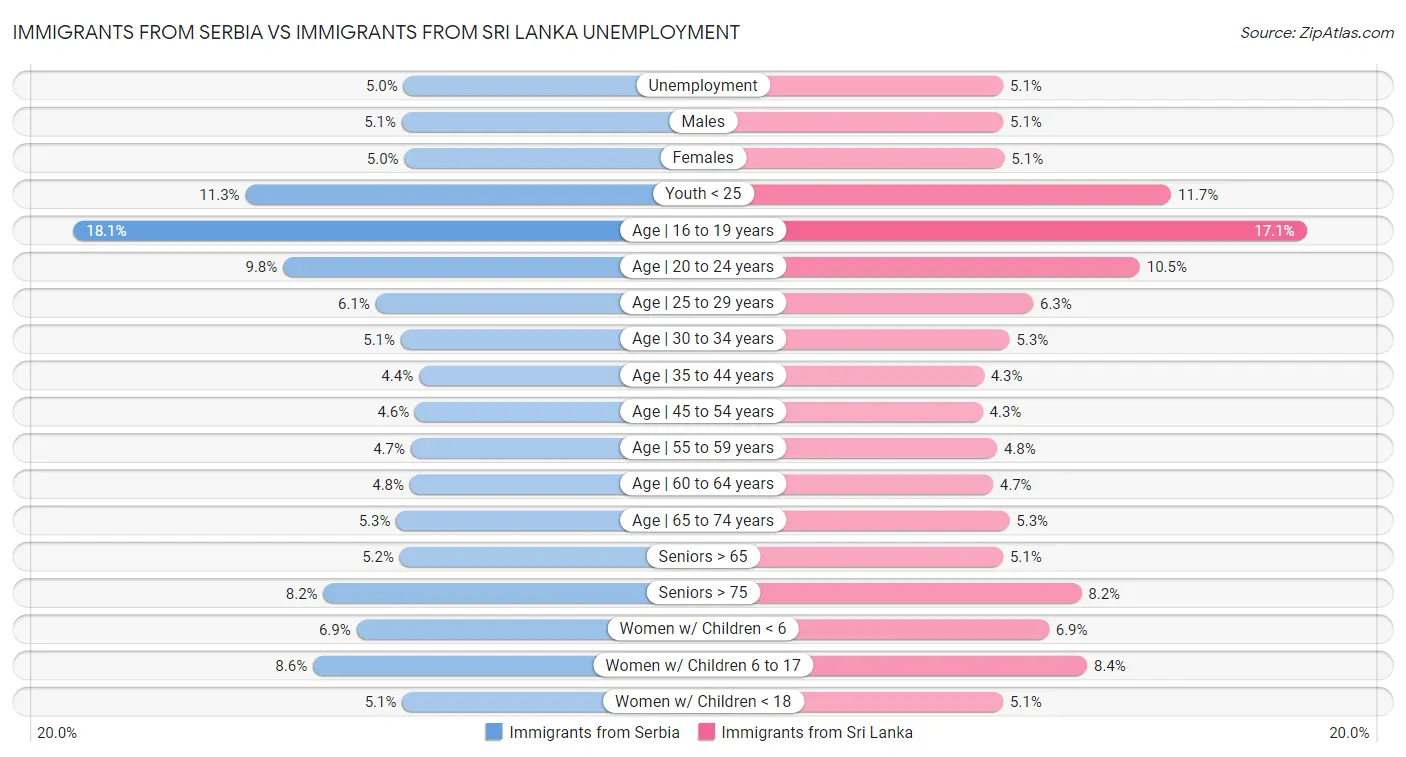 Immigrants from Serbia vs Immigrants from Sri Lanka Unemployment