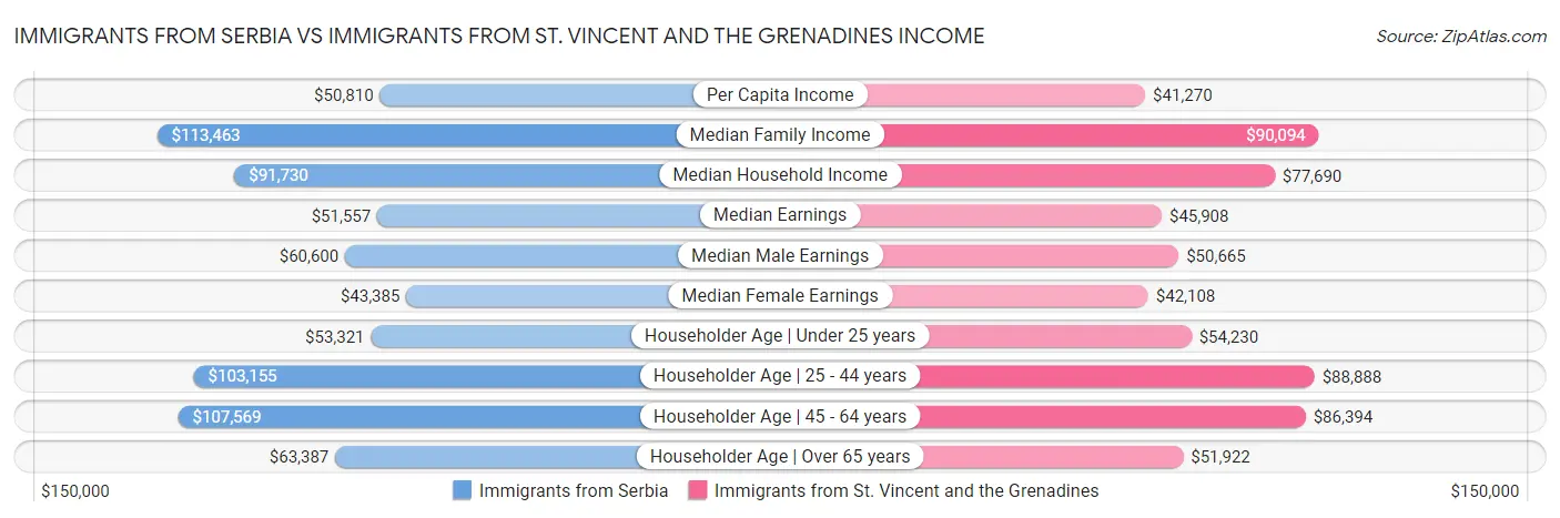 Immigrants from Serbia vs Immigrants from St. Vincent and the Grenadines Income