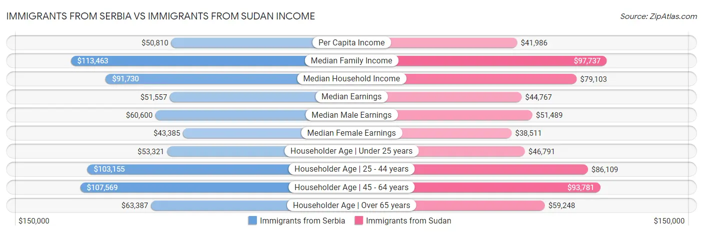 Immigrants from Serbia vs Immigrants from Sudan Income