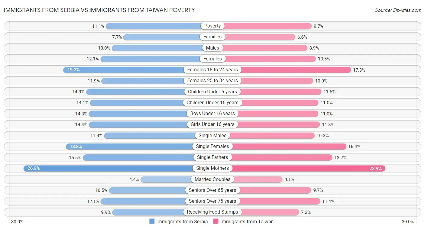 Immigrants from Serbia vs Immigrants from Taiwan Poverty