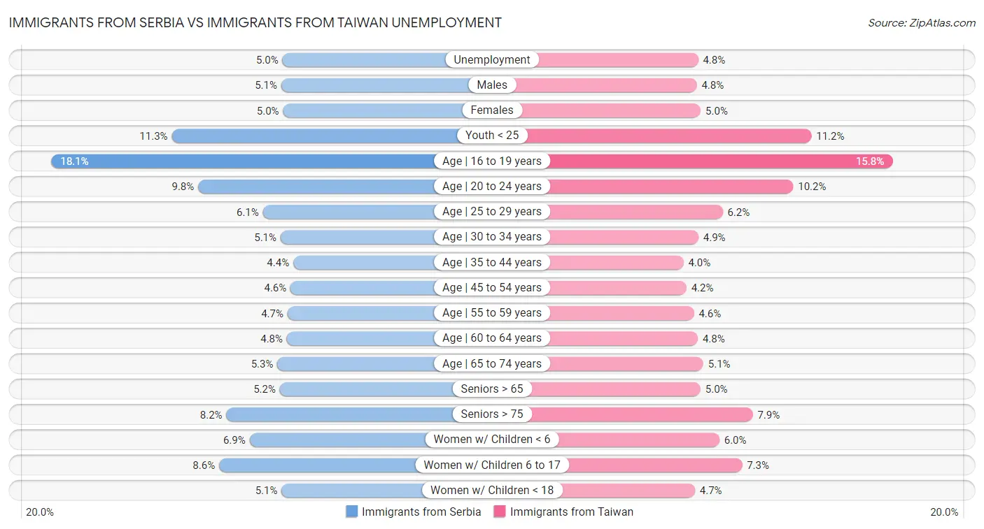 Immigrants from Serbia vs Immigrants from Taiwan Unemployment