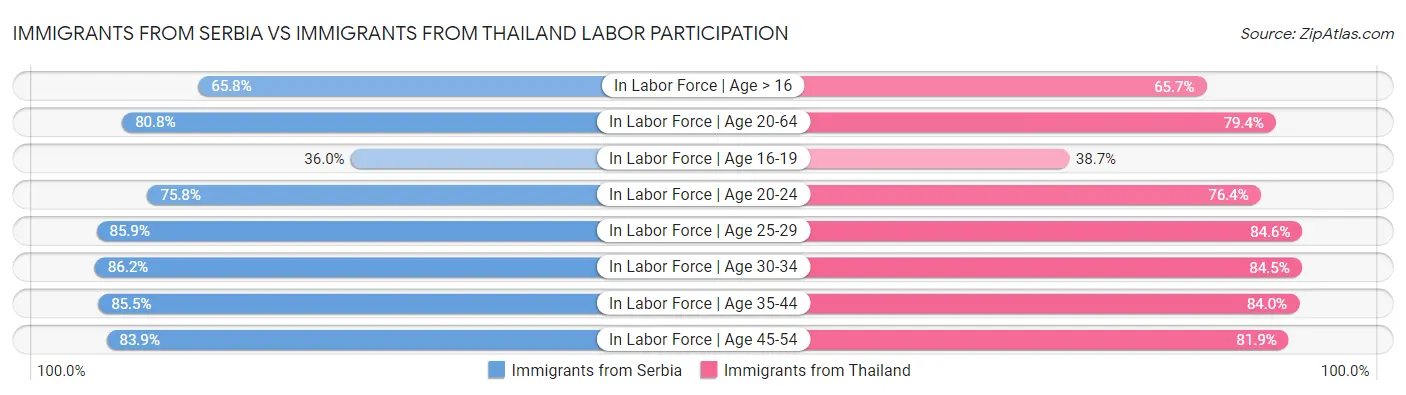 Immigrants from Serbia vs Immigrants from Thailand Labor Participation
