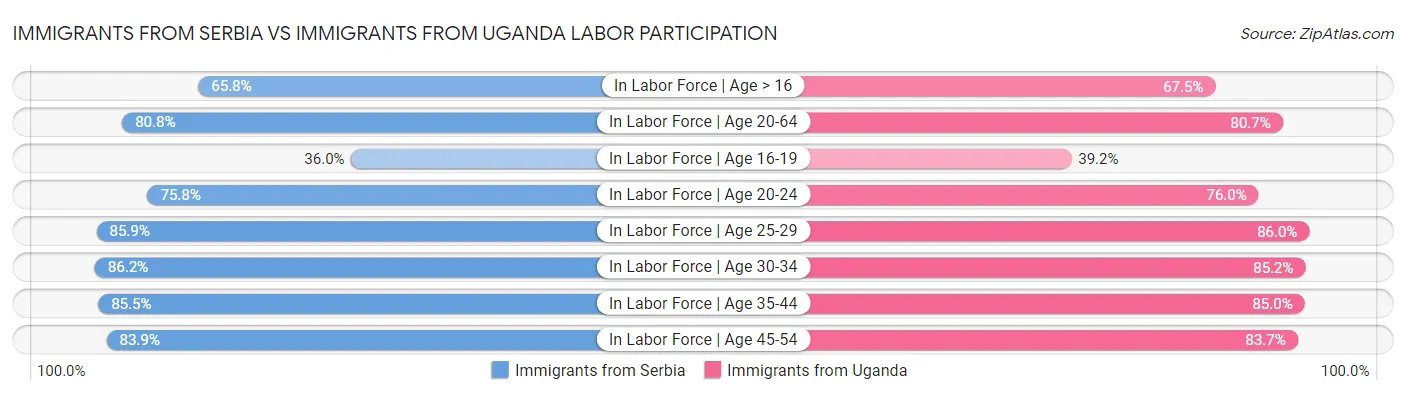Immigrants from Serbia vs Immigrants from Uganda Labor Participation