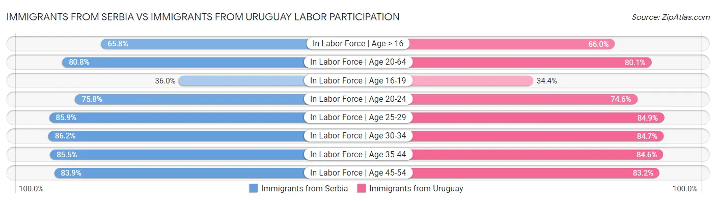 Immigrants from Serbia vs Immigrants from Uruguay Labor Participation