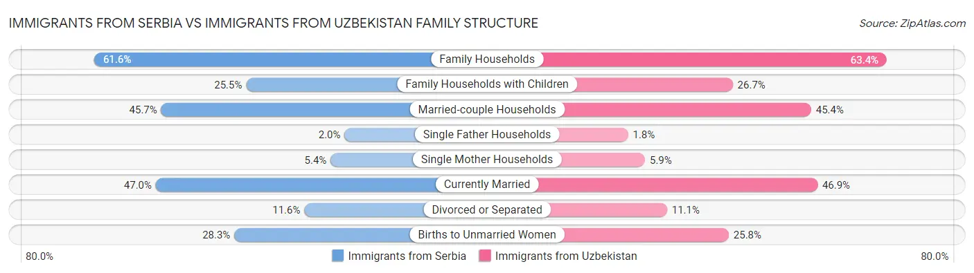 Immigrants from Serbia vs Immigrants from Uzbekistan Family Structure