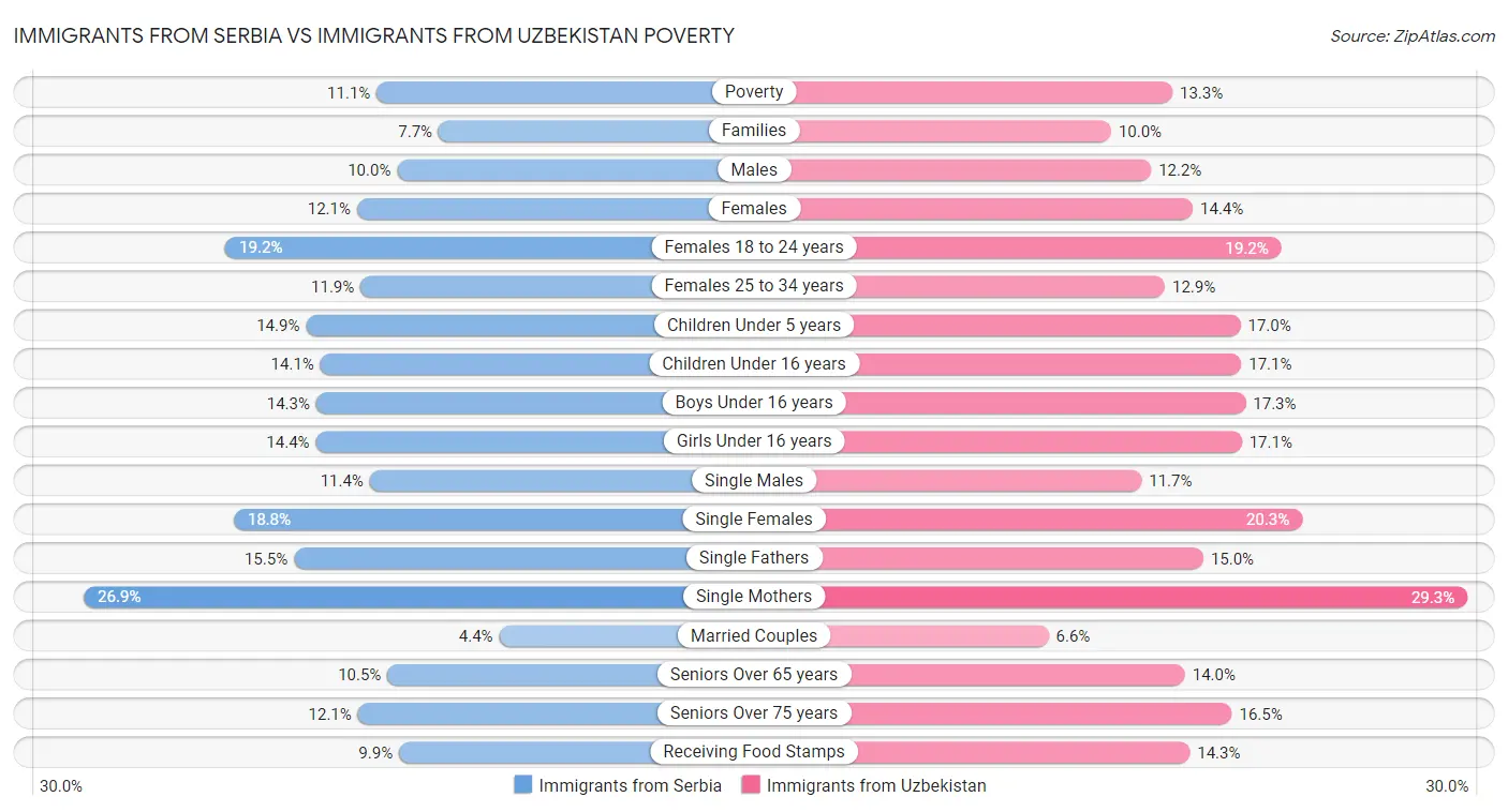 Immigrants from Serbia vs Immigrants from Uzbekistan Poverty