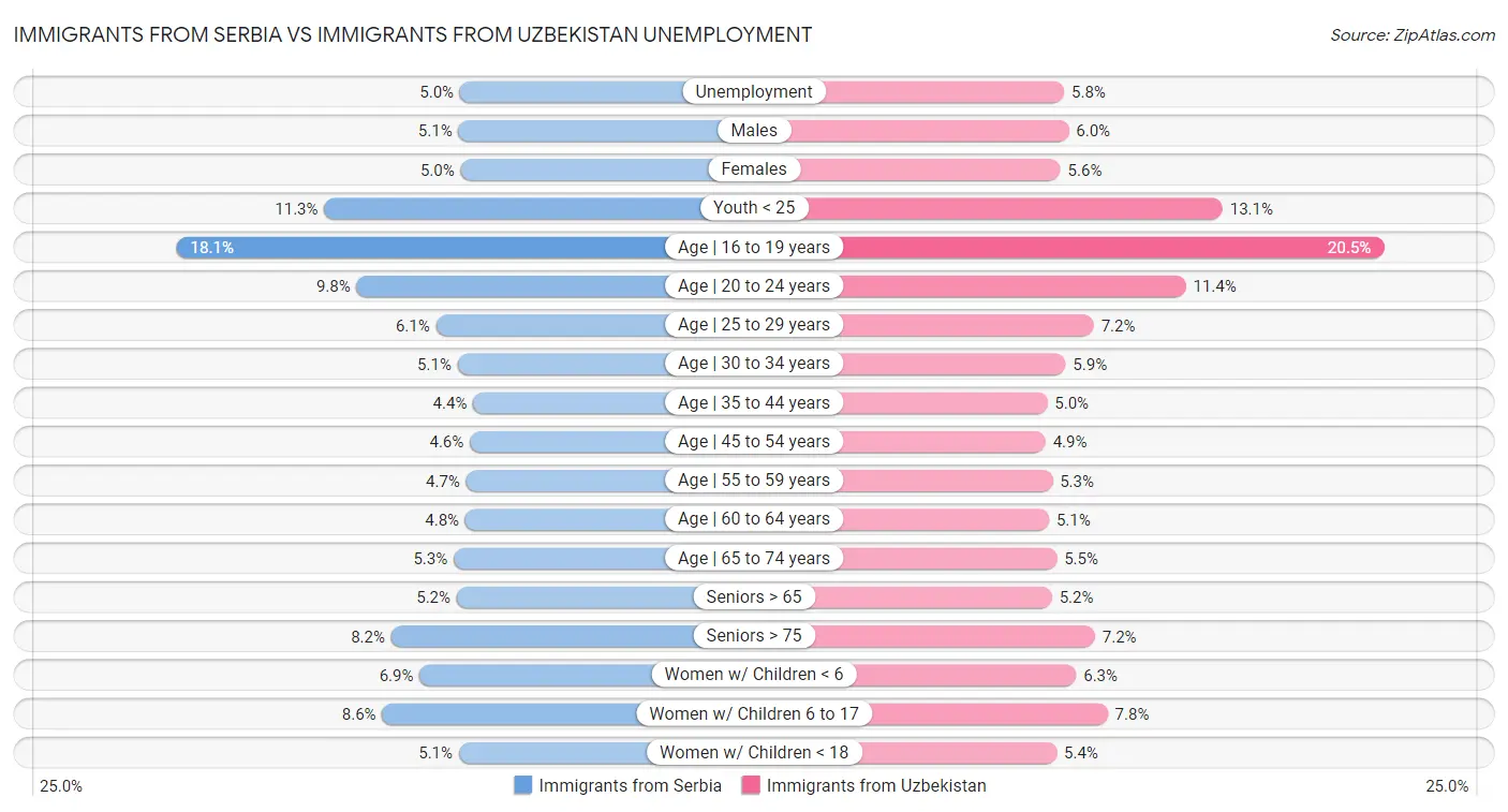Immigrants from Serbia vs Immigrants from Uzbekistan Unemployment