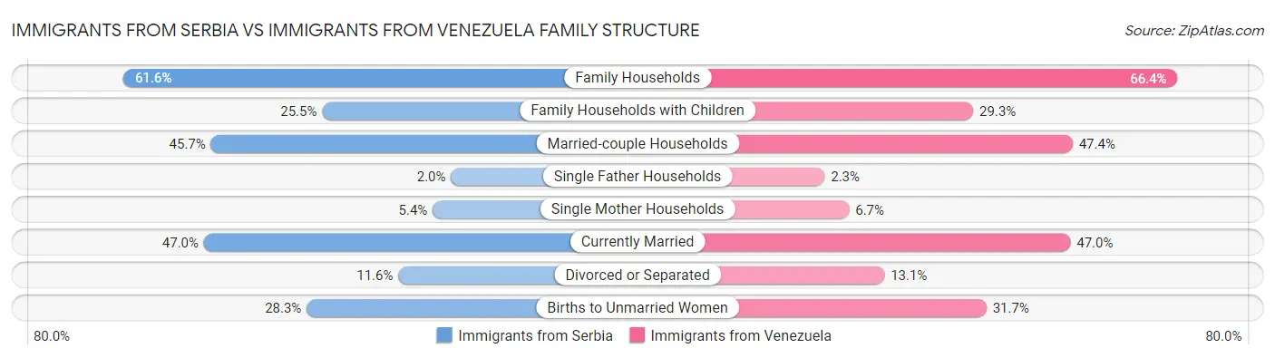 Immigrants from Serbia vs Immigrants from Venezuela Family Structure