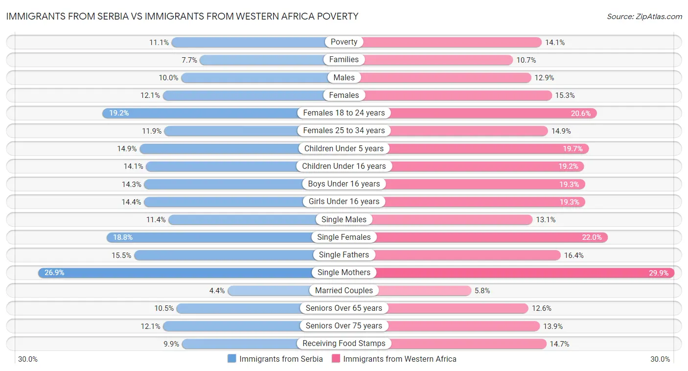 Immigrants from Serbia vs Immigrants from Western Africa Poverty