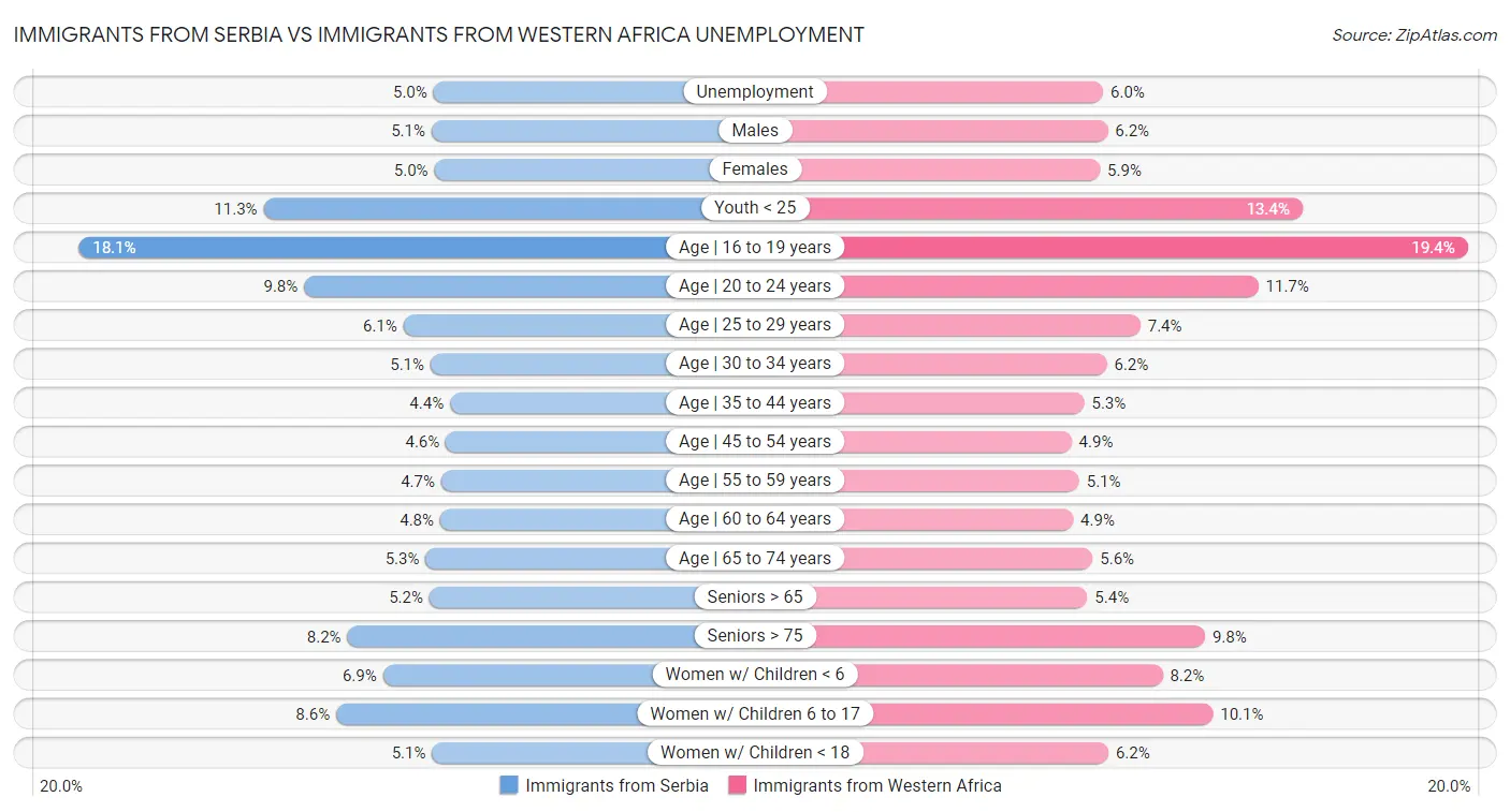 Immigrants from Serbia vs Immigrants from Western Africa Unemployment
