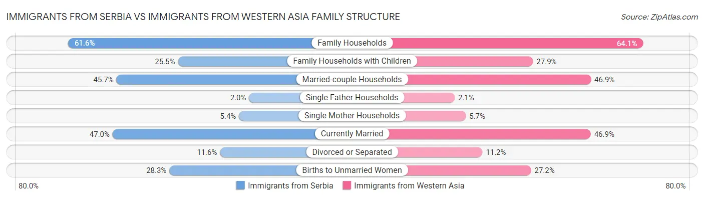 Immigrants from Serbia vs Immigrants from Western Asia Family Structure
