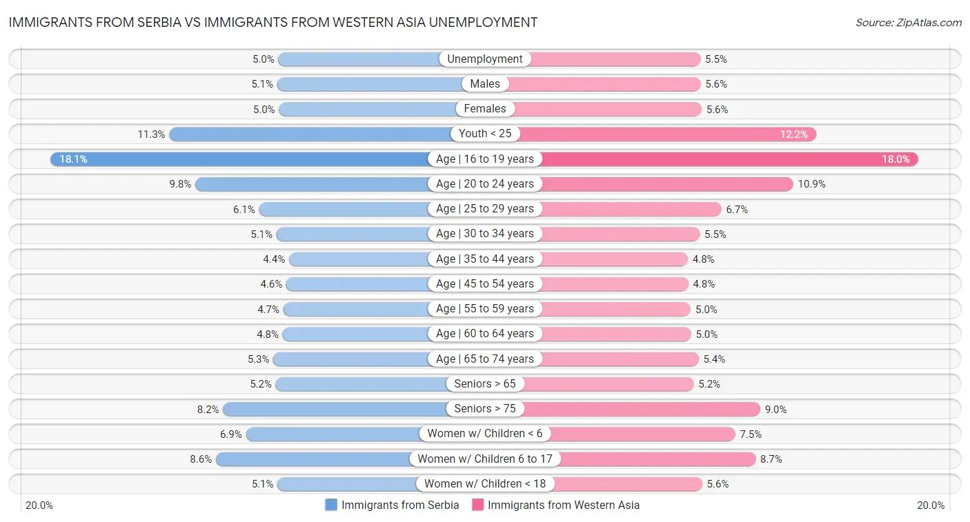 Immigrants from Serbia vs Immigrants from Western Asia Unemployment