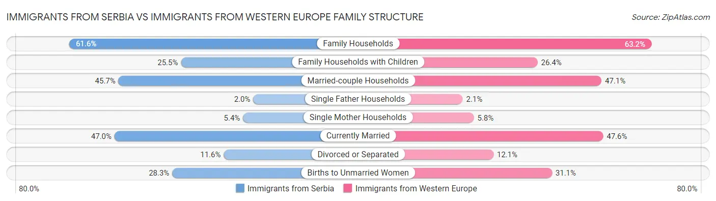 Immigrants from Serbia vs Immigrants from Western Europe Family Structure