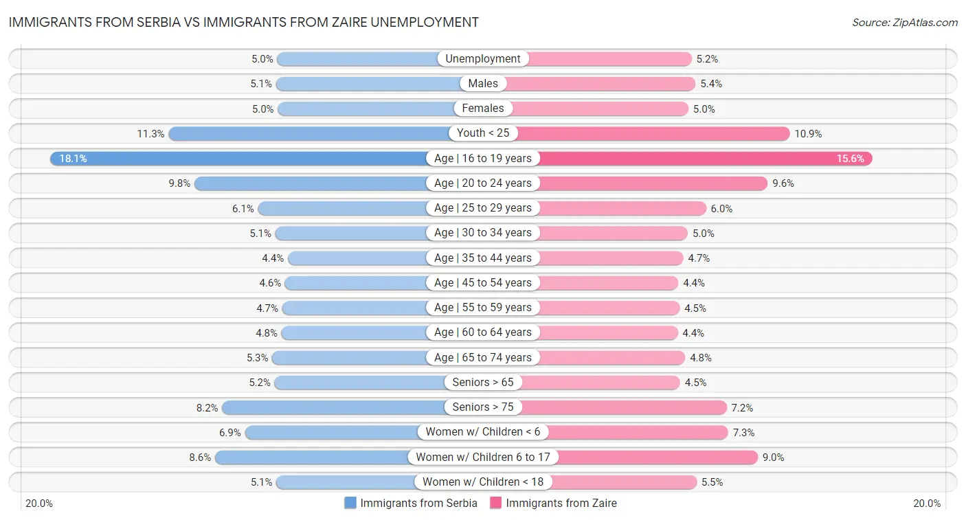 Immigrants from Serbia vs Immigrants from Zaire Unemployment