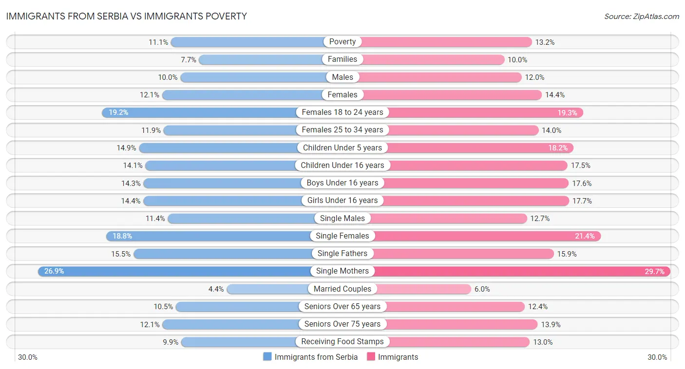 Immigrants from Serbia vs Immigrants Poverty