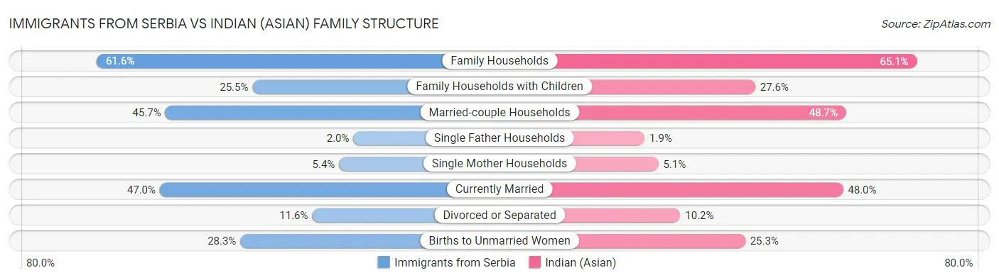 Immigrants from Serbia vs Indian (Asian) Family Structure
