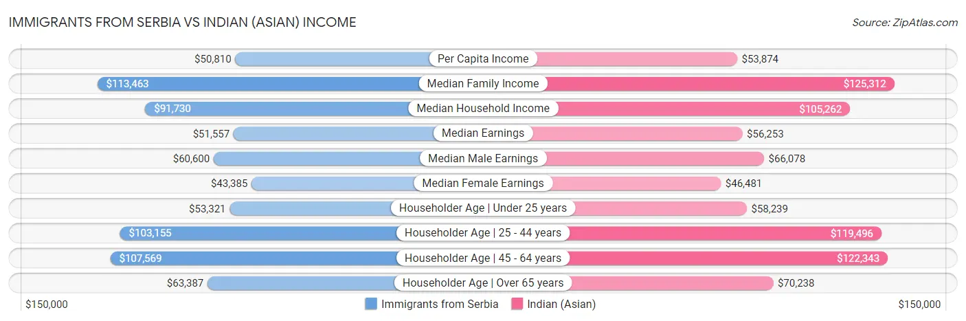 Immigrants from Serbia vs Indian (Asian) Income