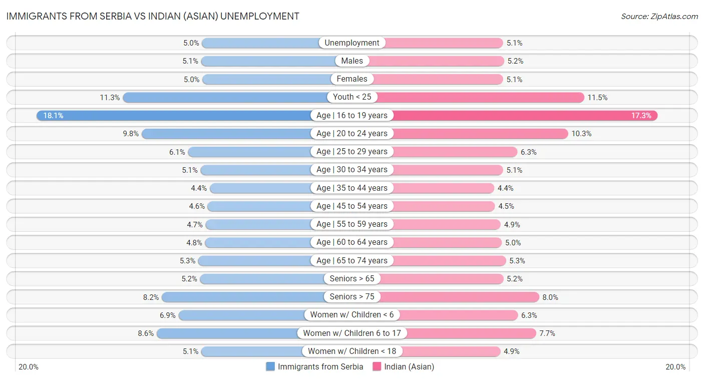 Immigrants from Serbia vs Indian (Asian) Unemployment