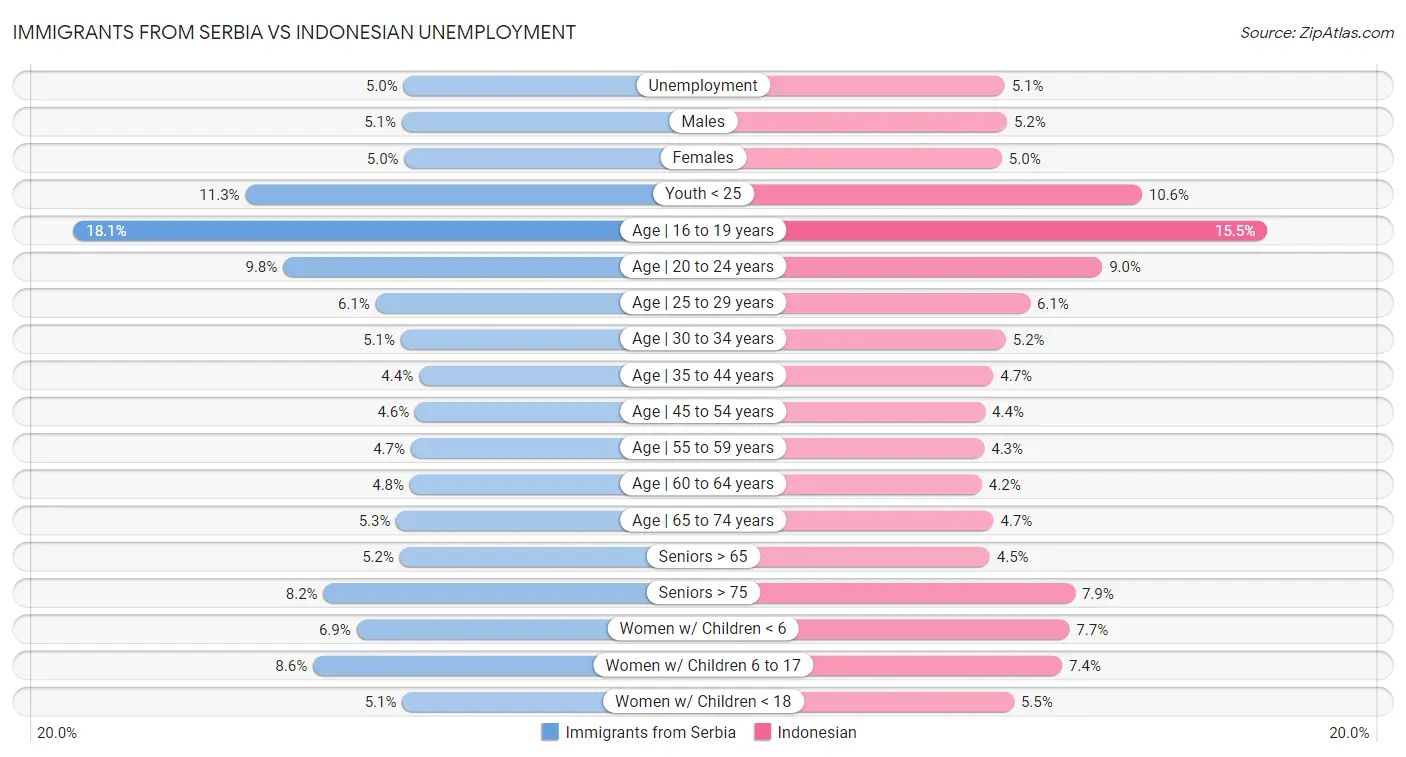 Immigrants from Serbia vs Indonesian Unemployment