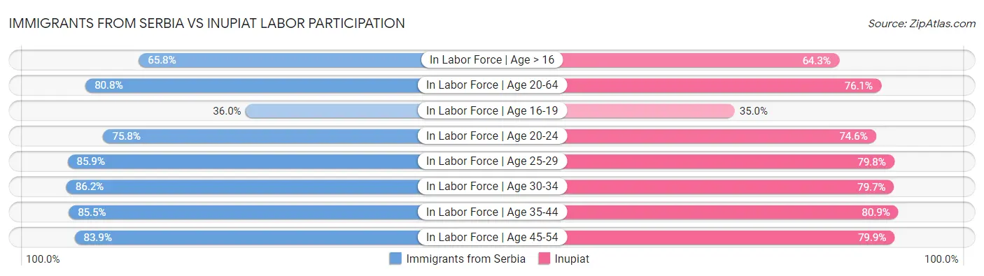 Immigrants from Serbia vs Inupiat Labor Participation