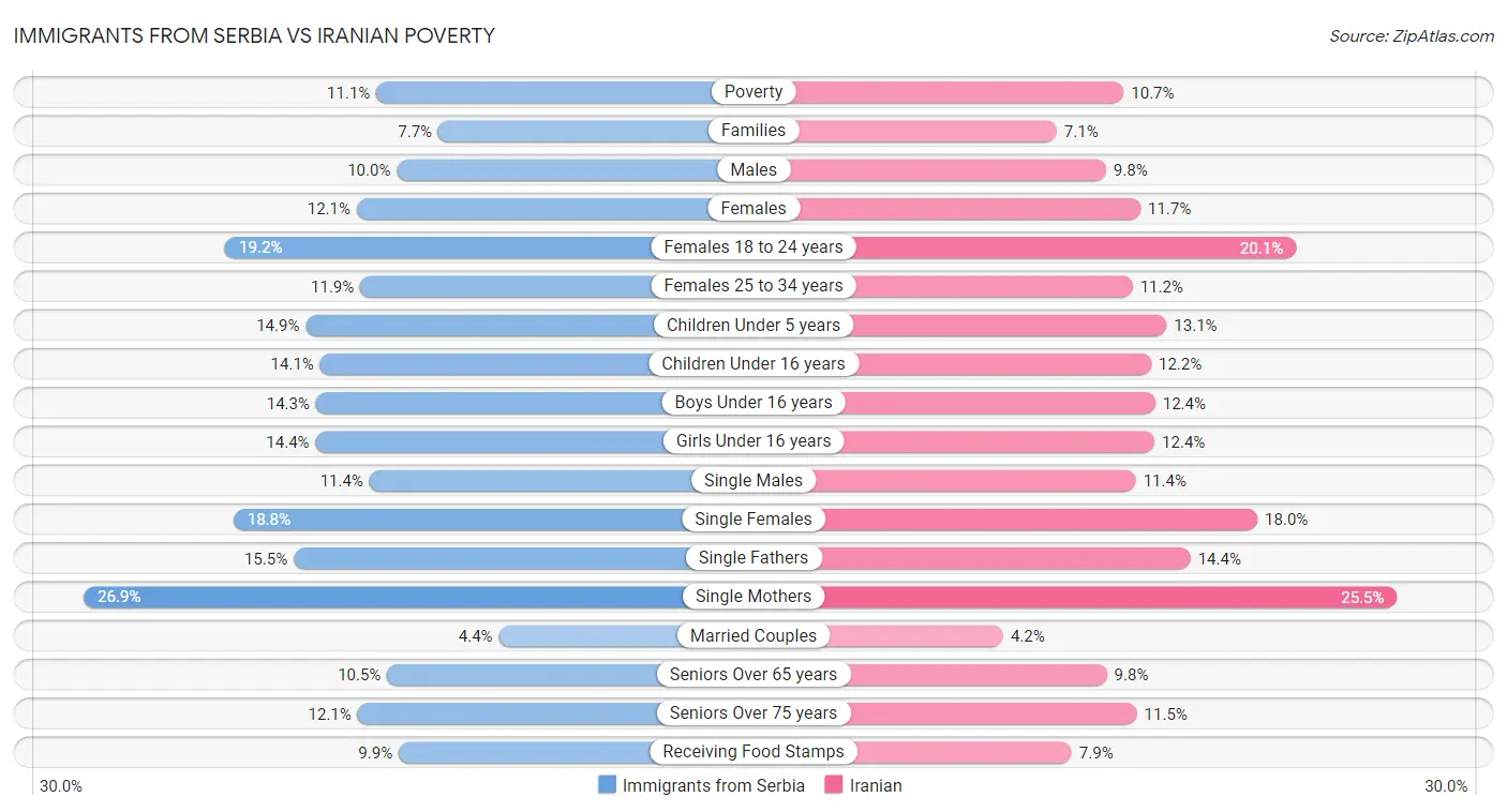 Immigrants from Serbia vs Iranian Poverty
