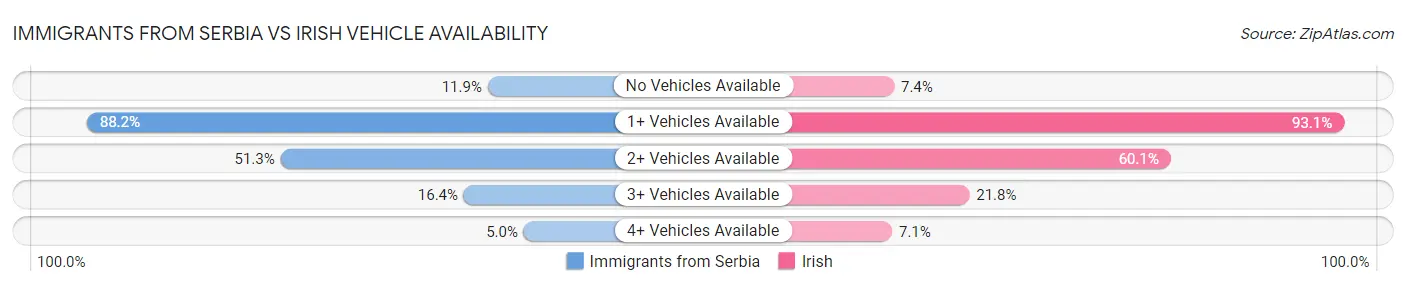 Immigrants from Serbia vs Irish Vehicle Availability