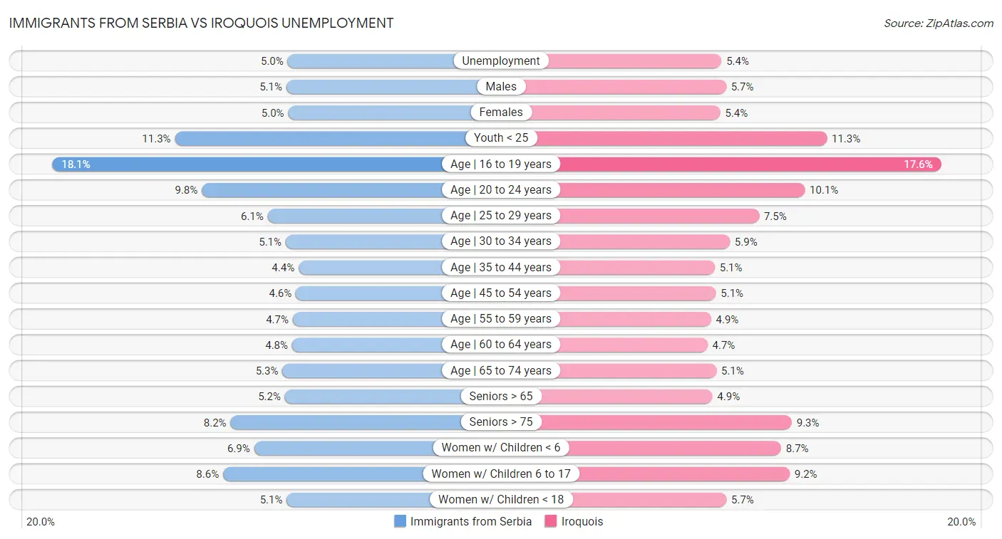 Immigrants from Serbia vs Iroquois Unemployment