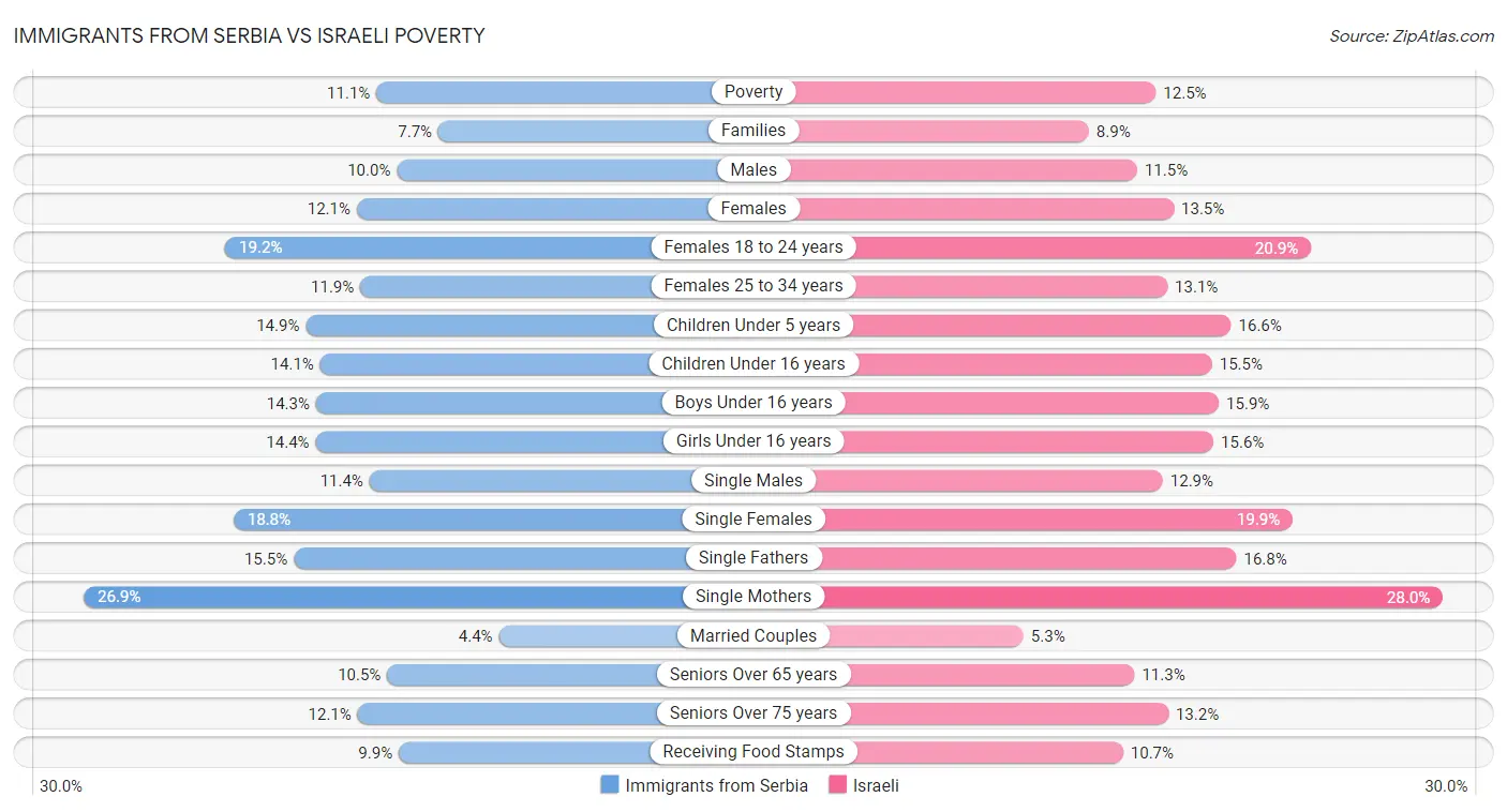 Immigrants from Serbia vs Israeli Poverty