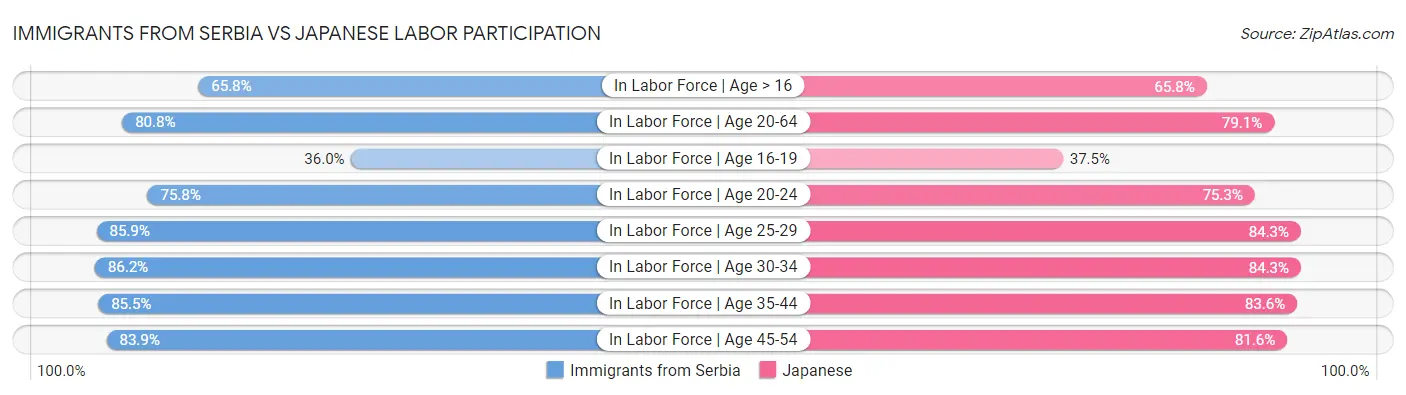 Immigrants from Serbia vs Japanese Labor Participation