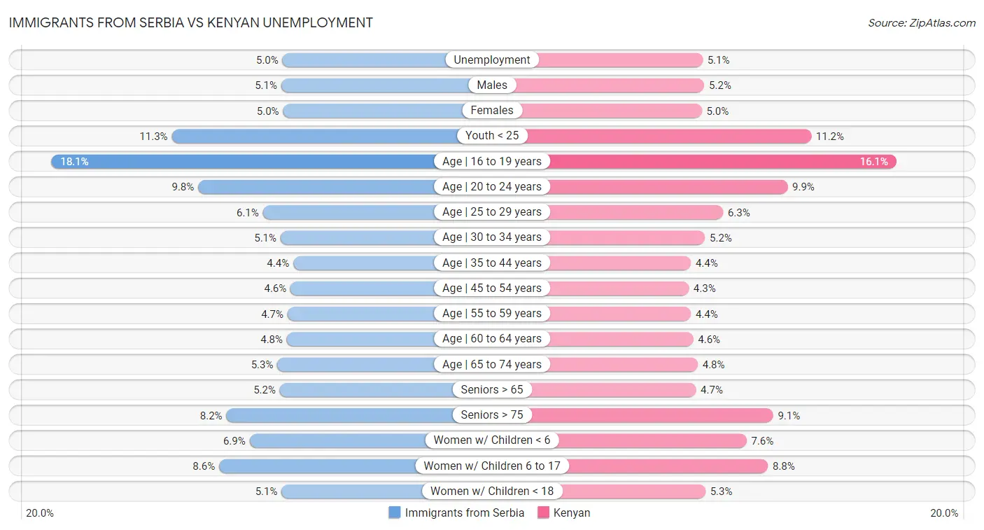Immigrants from Serbia vs Kenyan Unemployment