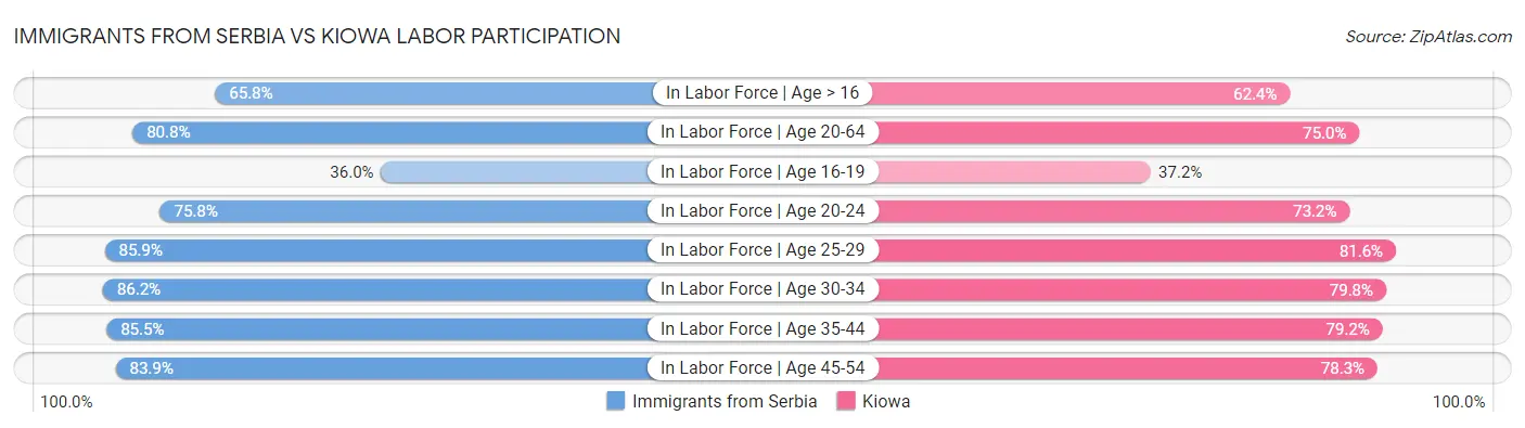 Immigrants from Serbia vs Kiowa Labor Participation