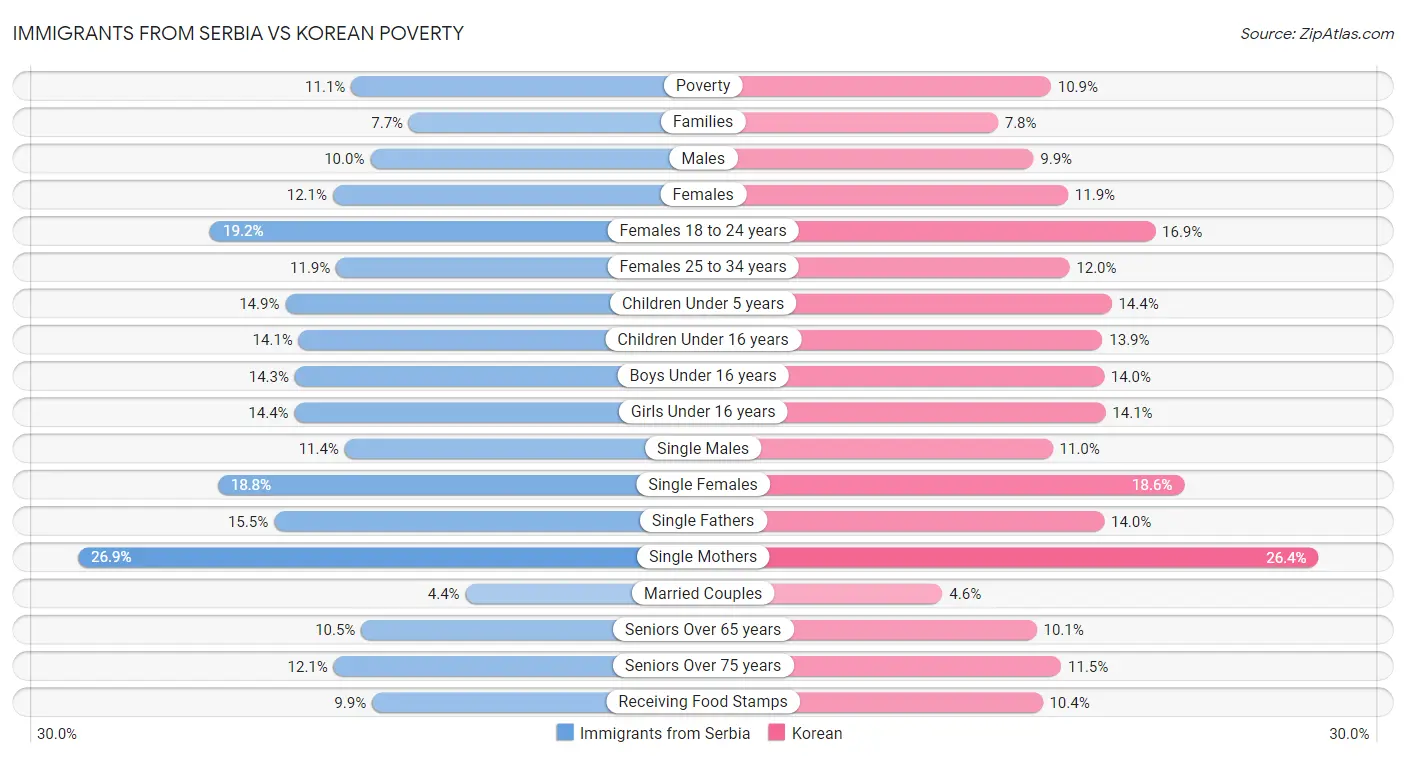 Immigrants from Serbia vs Korean Poverty