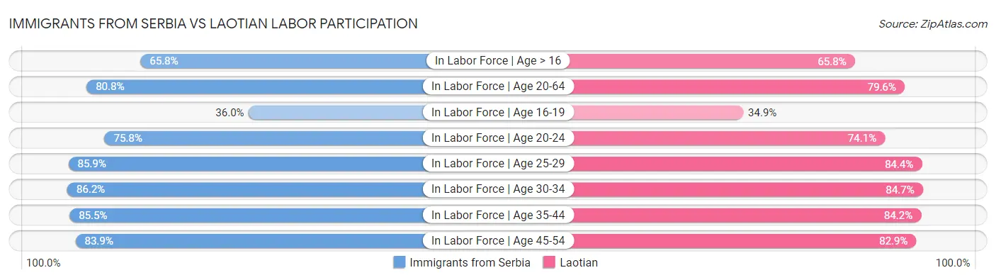 Immigrants from Serbia vs Laotian Labor Participation