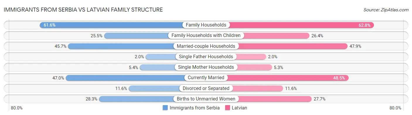 Immigrants from Serbia vs Latvian Family Structure
