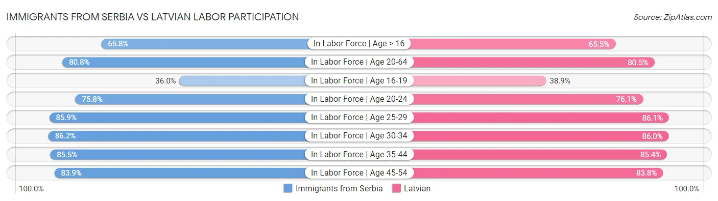 Immigrants from Serbia vs Latvian Labor Participation