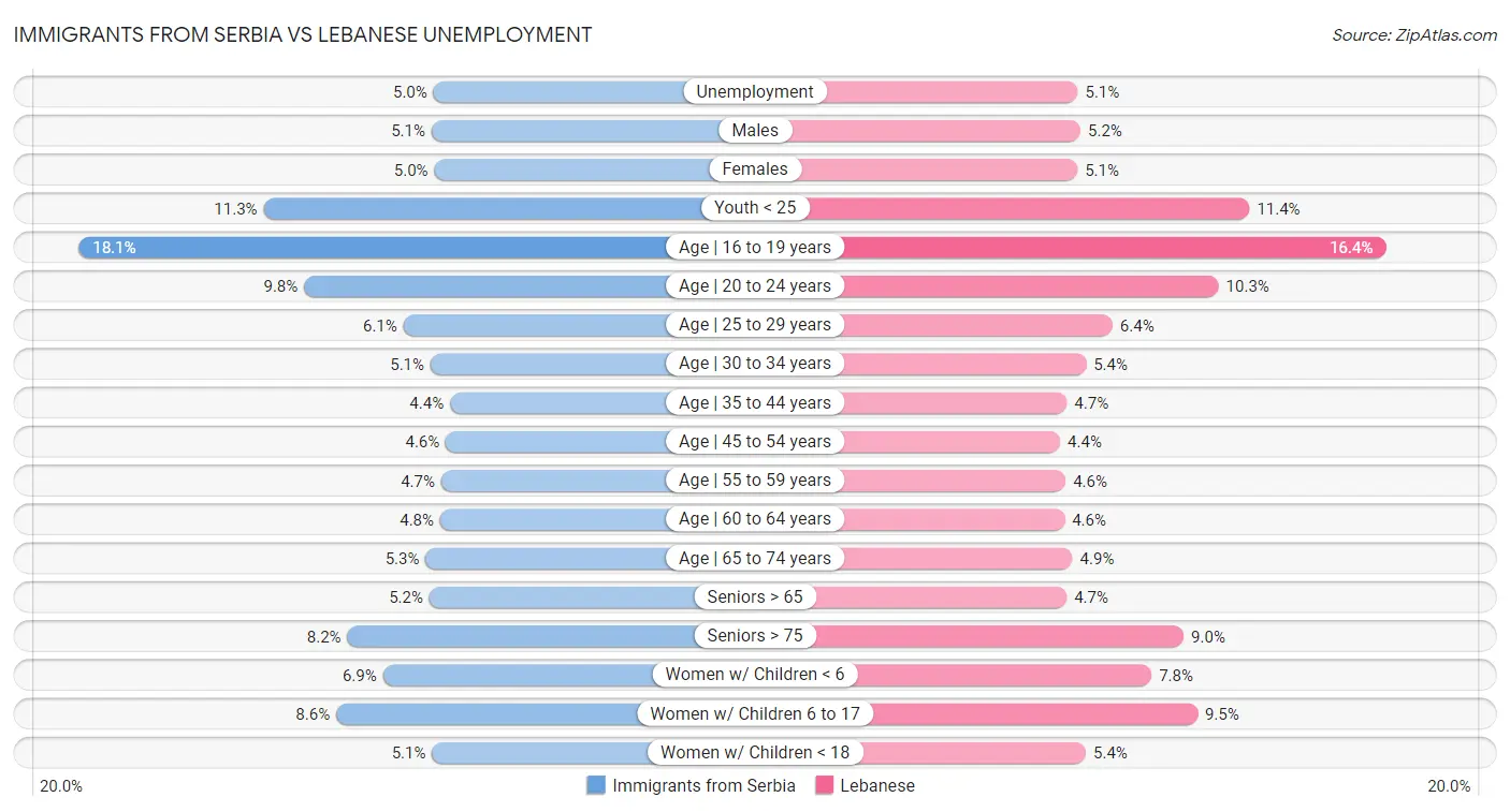 Immigrants from Serbia vs Lebanese Unemployment